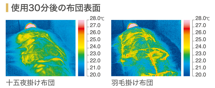 「十五夜掛け布団」と「羽毛掛け布団」の暖かさを比較