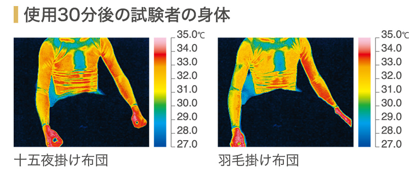 「十五夜掛け布団」と「羽毛掛け布団」の暖かさを比較