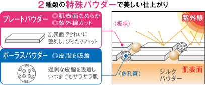 2種類の特殊パウダーで美しい仕上がり