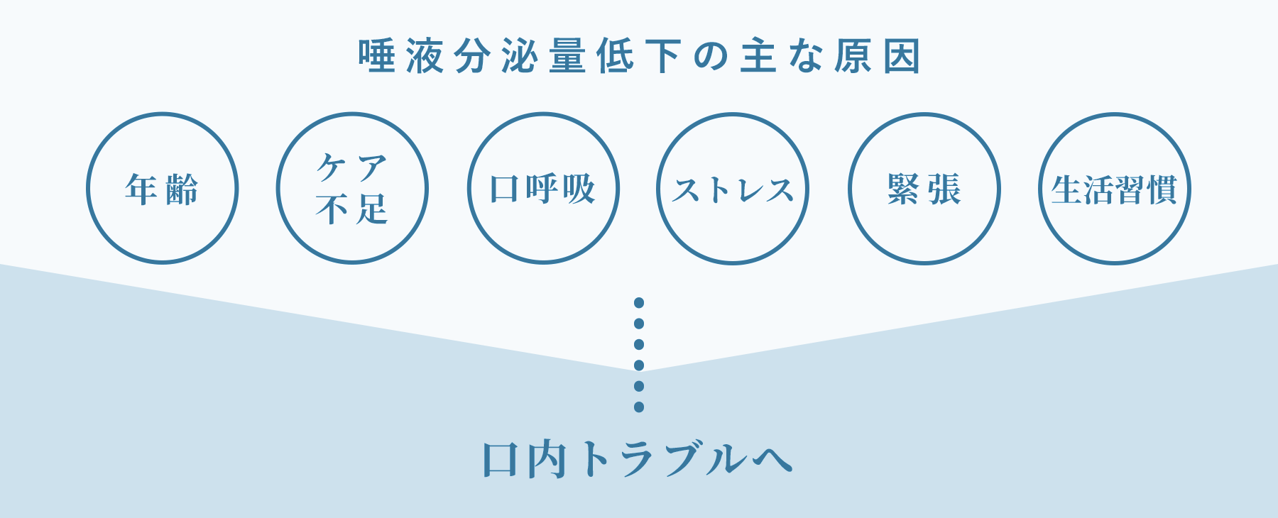 唾液分泌量低下の主な原因