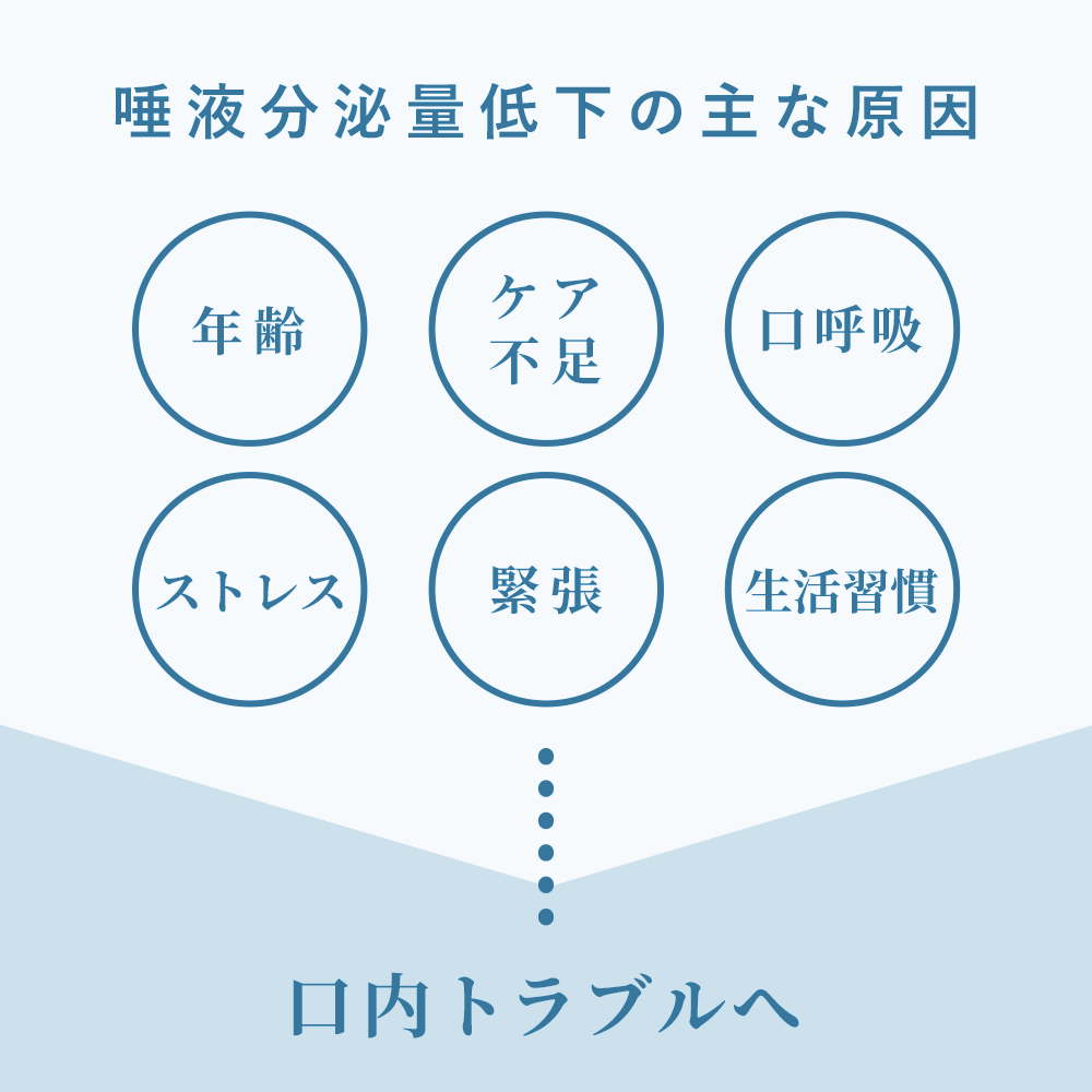 唾液分泌量低下の主な原因