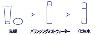 洗顔 バランシングミストウォーター 化粧水