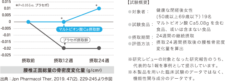 腰椎骨密度変化率