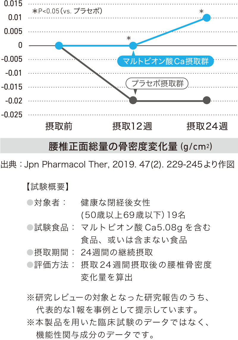 腰椎骨密度変化率